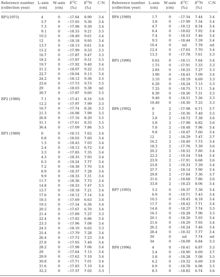 Table continued on next page