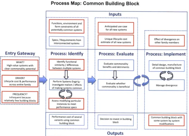 Figure 15:  Process map  and  heuristics for common  building  block
