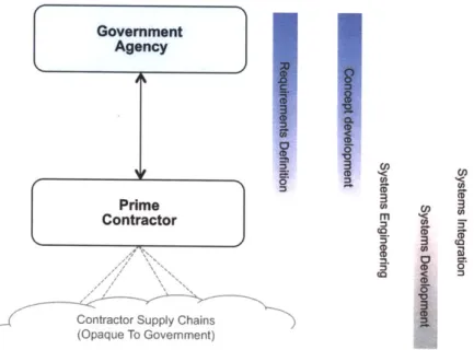 Figure 22:  Prime contractor structure