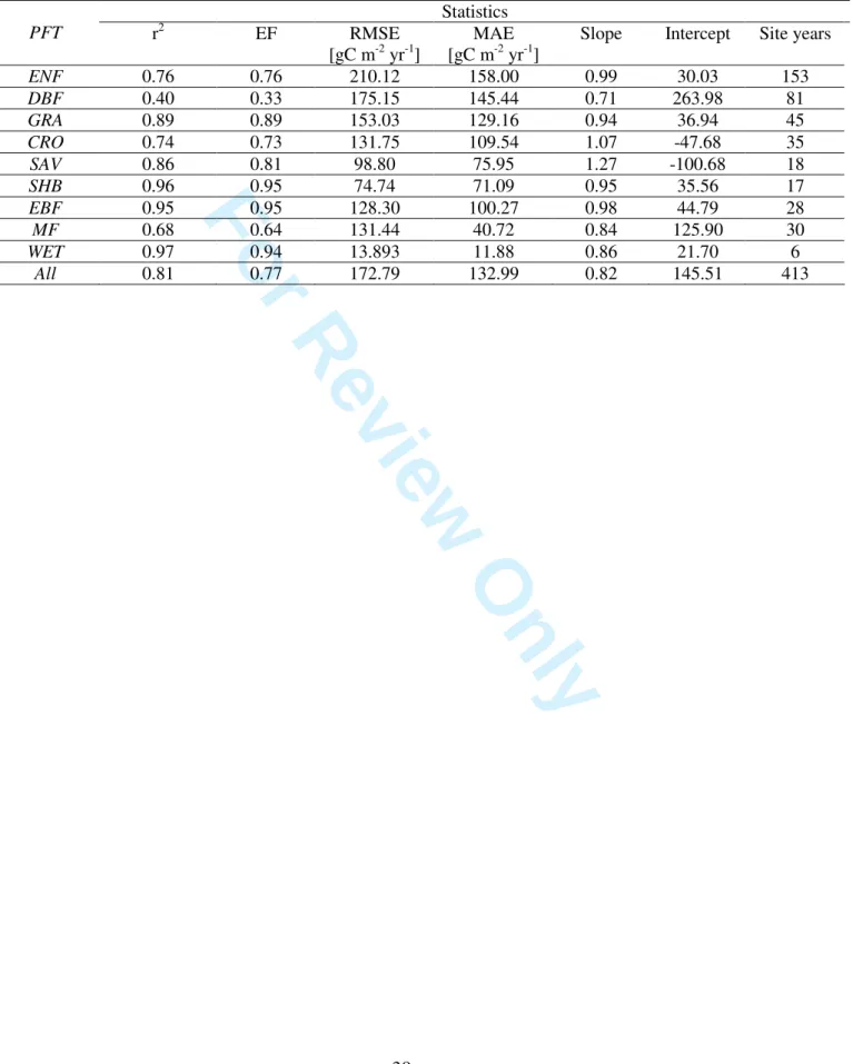 Table 5 –Statistics of the modelled (x- axis) vs measured (y-axis) annual R ECO  with the ‘TPGPP-LAI Model’