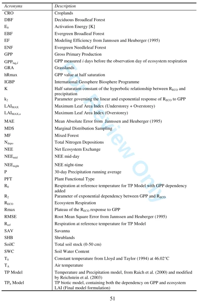 Table AIII – Acronyms and abbreviations  Acronyms  Description 