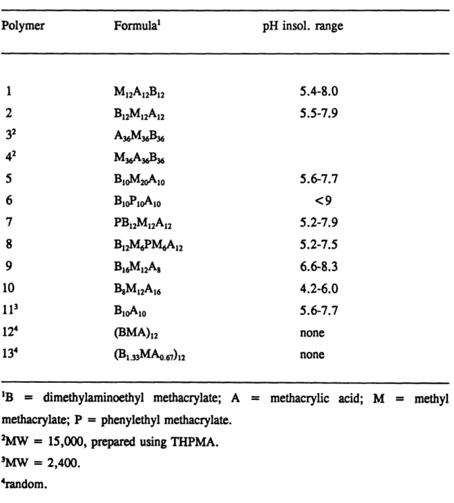 Table 2.1  Architecture,  block-sequence, composition and  insolubility range  of methacrylic  polyampholytes  (Molecular  weight  =  4,000).