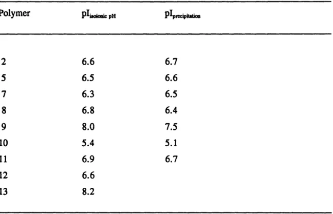 Table 2.3  Isoelectric points of the  polyampholytes.