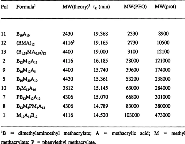 Table  3.1  Peak  molecular  weights  of the  polyampholytes.