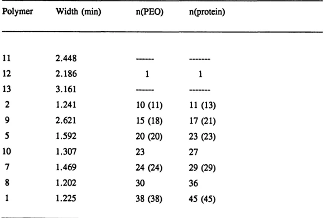 Table 3.2  Peak  widths and aggregation numbers of the polyampholytes.