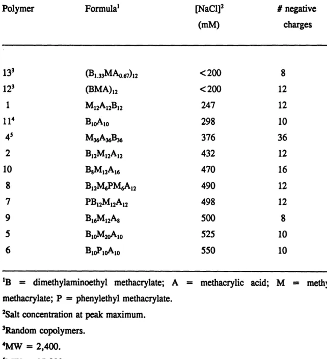 Table 4.1  Salt concentration required  for  polyampholyte elution at  pH  8.5.