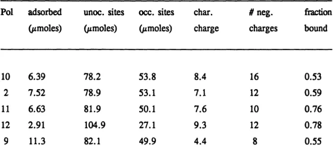 Table  4.2  Adsorptive  capacity  and characteristic charge of synthetic polyampholytes at  pH  8.5.