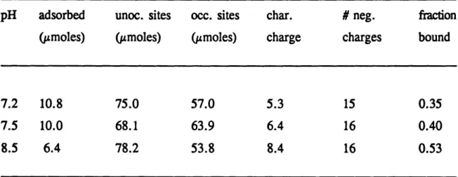 Table 4.3  Effect  of  pH  on the adsorptive  capacity  and characteristic charge  of the acid-rich triblock  polyampholyte  (Polymer 10).