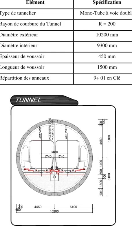 Tableau I.2: Dimesnions du tunnel de l’extension LOT1 du métro d’Alger [1]. 