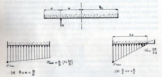 Figure III.5: Réparation théorique des contraintes sur le sol de fondation. 