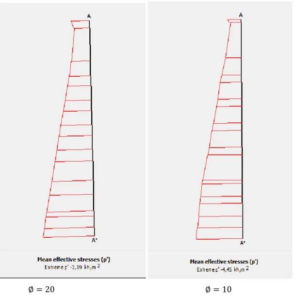 Figure III.26 : La variation de la contrainte effective moyenne avec mur. 
