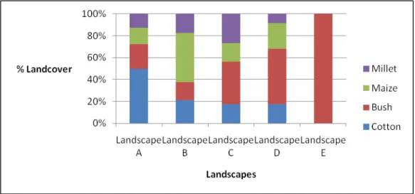 Figure 2: Landscape composition – land cover percentage in November 2011.  