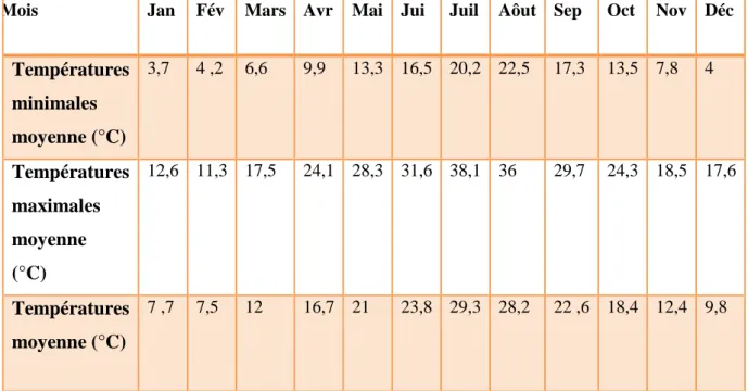Tableau 3 : Variations manuelle moyennes des précipitations au niveau de la wilaya  de Bouira (2005,2015)