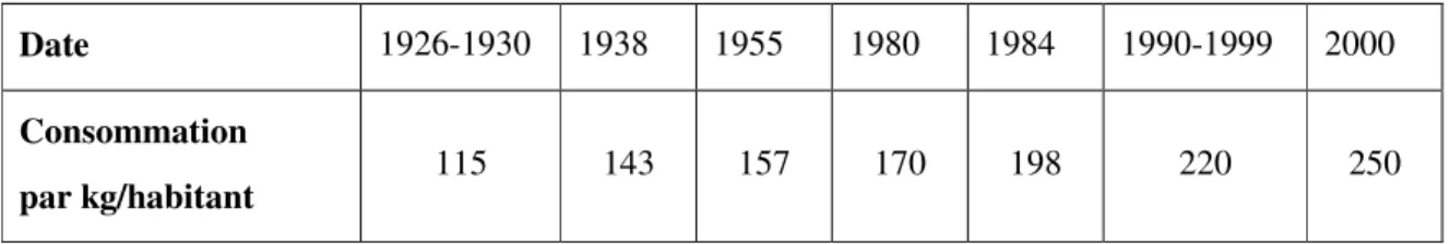 Tableau 01: L’évolution de la consommation annuelle des céréales par kg/habitant. (Bourihane  et Mekkaoui, 2013); (Boukerzaza,1993)