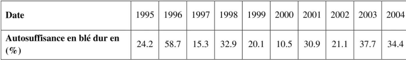 Tableau 03 :  L’évolution du taux d’autosuffisance en blé dur en pourcentage entre 1995-2004( 