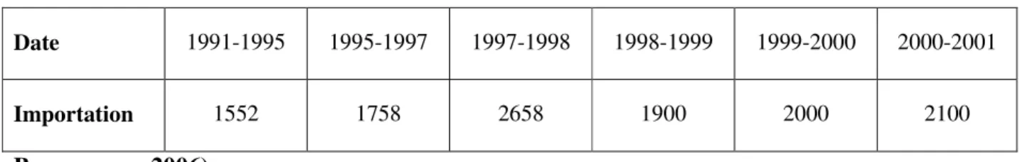 Tableau  05 :Le  taux  d’importation  du  blé  dur  (*10³)  de  1991  à  2001  en  Algérie  (Mazouz  et 