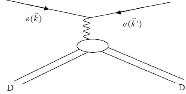 Fig. 2-1 – Figure 2. 1- Di¤usion élastique électron-deuton (terme Born d’échange d’un photon).