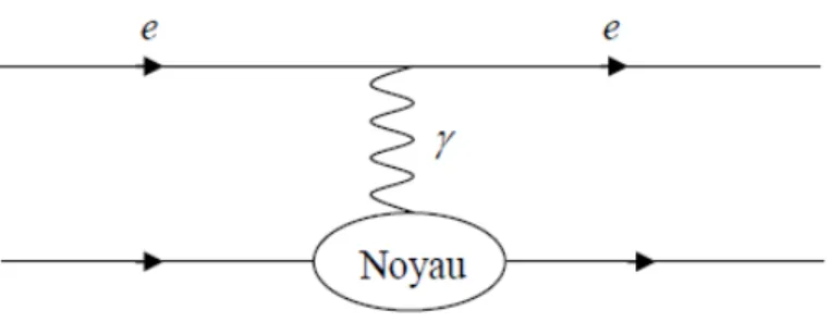 Fig. 2-2 – Figure 2. 2- Di¤usion électron-noyau.