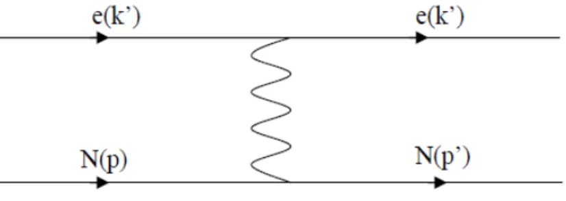 Fig. 2-3 –Figure 2. 3- Di¤usion électron-nucléon.