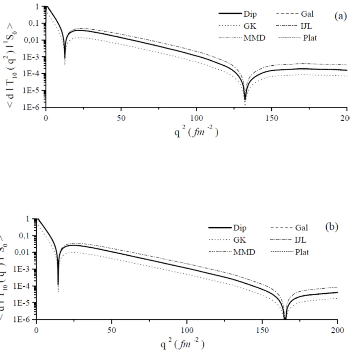 Fig. 3-3 – - Element de matrice pour di¤érents paramétrisation dans l’approximation d’impulsion (a)- potentiel de Paris, (b)- Potentiel de BonnQB.