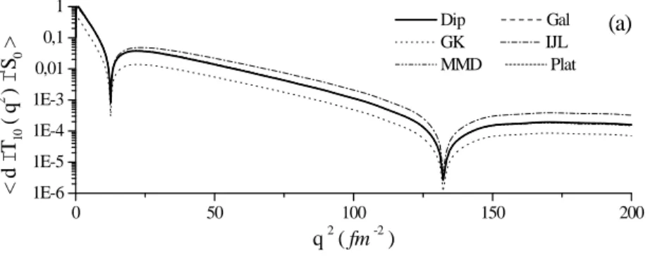 Fig. 3-4 –Element de matrice pour di¤érents paramétrisation dans l’ap- l’ap-proximation d’impulsion (a)-Potentiel de Paris, (b)- Potentiel de BonnQB.