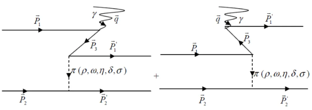 Fig. 4-1 –- Courants d’échange mésoniques.