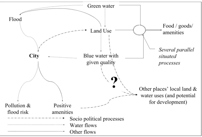 Figure 2 presents a generic synthesis of the socio-technical network constituting the water socio- socio-footprint of a city