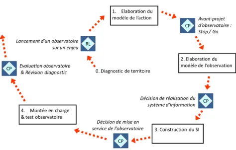 Figure 1. Vue d’ensemble de Co-Obs 