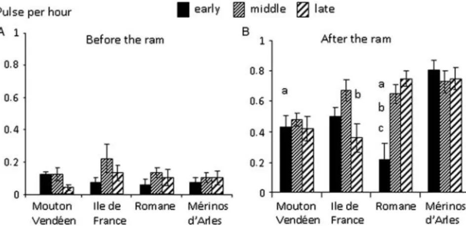 Figure 4 LH pulse frequency before (A) and after (B) the introduction of rams in four breeds of sheep and at three times during anoestrus