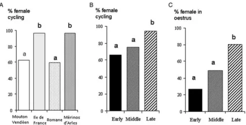 Figure 6 Percentage of females having a cycle in four breeds of sheep (A) and at three times during anoestrus (B) and percentage of females expressing oestrus at three times during anoestrus (C)