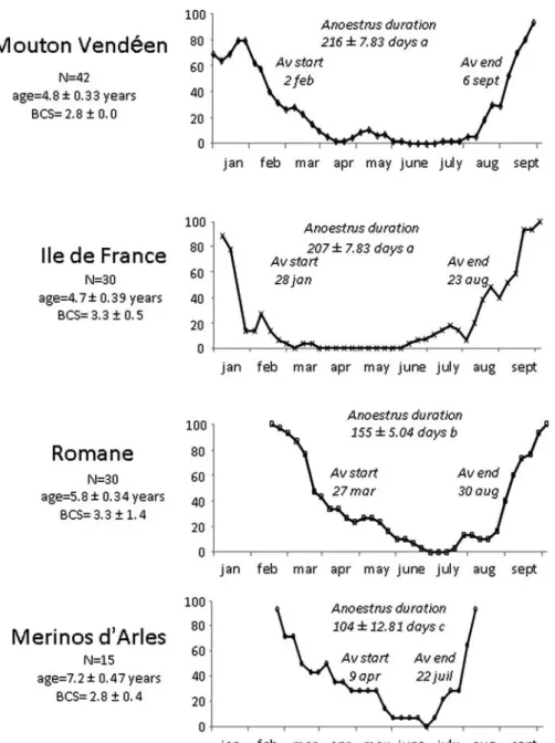 Figure 3 Timing and duration of the anoestrous season in four French breeds of sheep. The proportion of cyclic female in each group was calculated from the weekly progesterone concentrations
