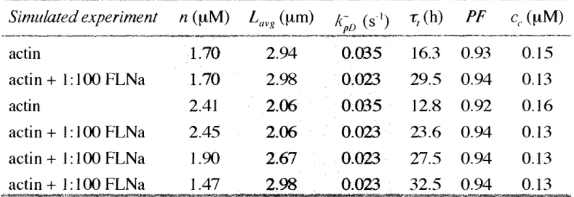 Table III-1. Predictions of purified actin dynamics with a mechanistic model of the actin cycle
