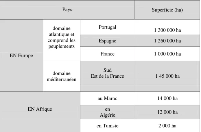 Tableau 1 : répartition de pinus pinaster dans le monde (Alaoui et al., 2011) 