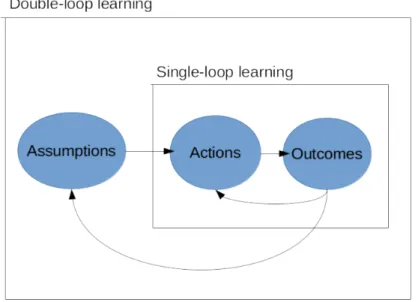 Figure 2 . 3 : Single &amp; double loops of learning