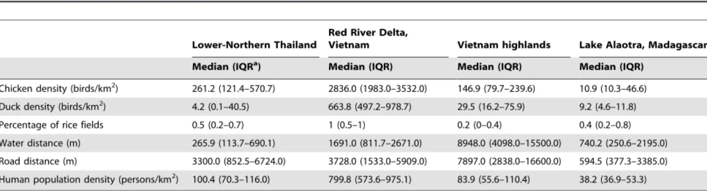 Table 2. Results of the spatial univariate logistic models for variables associated with H5N1 confirmed outbreaks in Thailand, H5 seroprevalence in Vietnam and low pathogenic AIV seroprevalence in Madagascar.