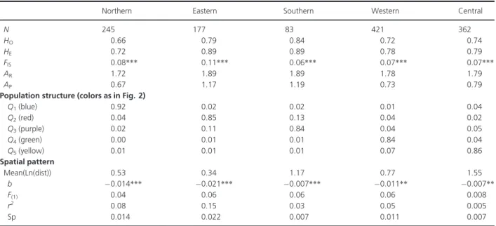 Table 1. Genetic polymorphism, population structure, and the spatial pattern of genetic differentiation in Malus sylvestris (N = 1288 individuals).