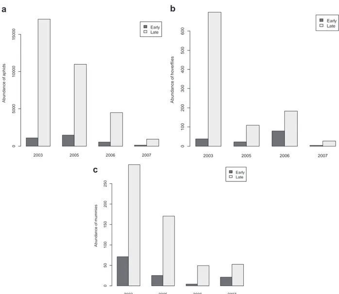 Fig. 1. Total abundance of (a) aphids, (b) hoverflies and (c) mummies (parasitized aphids) according to the year and the time period in spring (Early or Late).