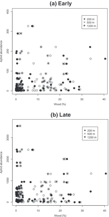 Fig. 2. (a) Early and (b) late spring aphid abundance according to the proportion of woods in the 200 m, 500 m, 1200 m buffers.