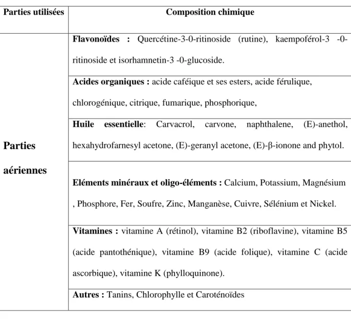 Tableau 2 : Composition chimique des parties aériennes d’Urtica dioica (Ait Haj said et al.,  2016)