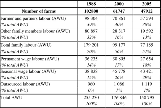 Table 1- Evolution of labour in professional farms with fruits and vegetables in 1988, 2000 and 2005 