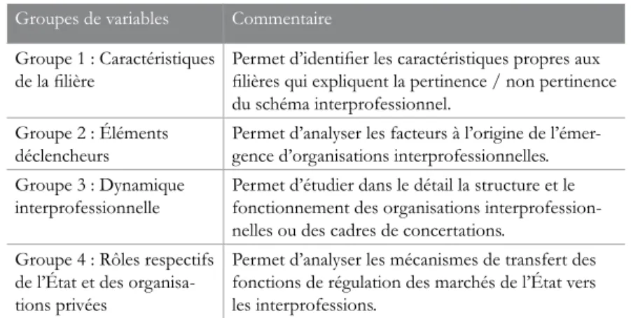 TABleAu 2 : Grille utilisée pour l’analyse des organisations interprofessionnelles Groupes de variables Commentaire