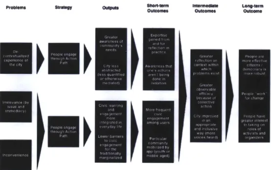 Figure  2-1:  Logic  Model  for Action  Path  as  civic  intervention.