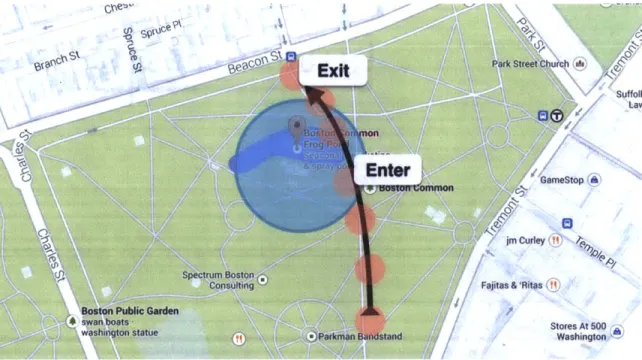 Figure  4-1:  Illustration  of a User  walking through  a Geo-fence  on Boston  Common  (Blue)  with their Smartphone  pinging  GPS  (Red)  and  detecting  &#34;Enter&#34;  and  &#34;Exit&#34;  near  the Radius.