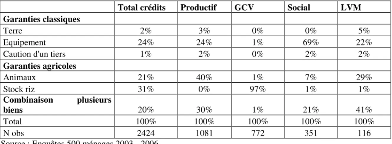 Tableau 9 : Produits de crédit et garanties fournies (1993-2006) 