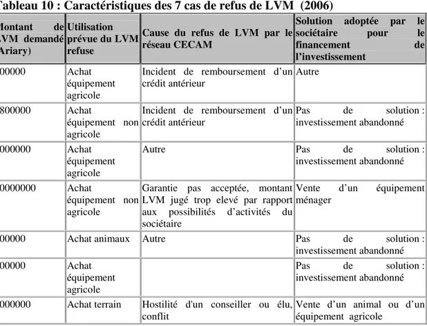 Tableau 10 : Caractéristiques des 7 cas de refus de LVM  (2006)  