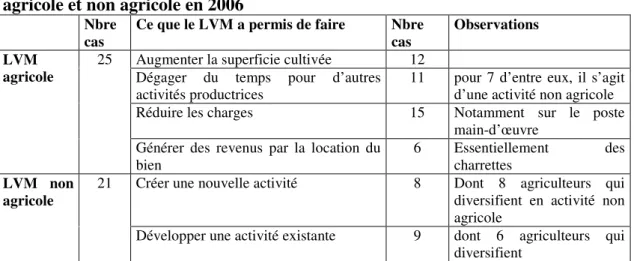 Tableau 17  :  Perception  de  l’impact  par  les  utilisateurs  de  LVM  productifs  agricole et non agricole en 2006 