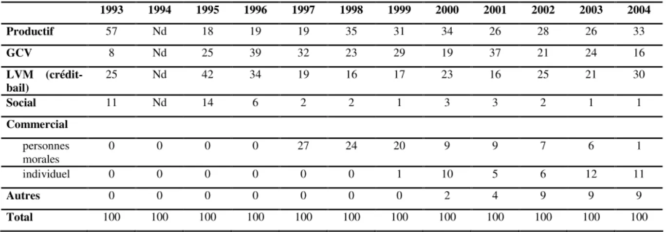 Tableau 1 : Evolution de la distribution du portefeuille par type de crédit (% des  montants octroyés)     1993  1994  1995  1996  1997  1998  1999  2000  2001  2002  2003  2004  Productif  57  Nd  18  19  19  35  31  34  26  28  26  33  GCV  8  Nd  25  39