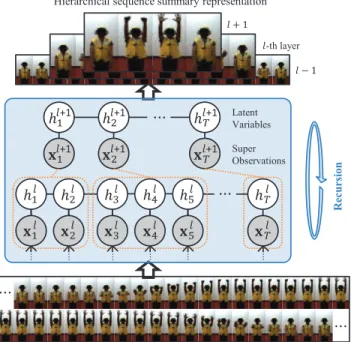 Figure 1. Human activity data contains information at various tem- tem-poral resolutions, having many similar observations with  occa-sional and irregular changes