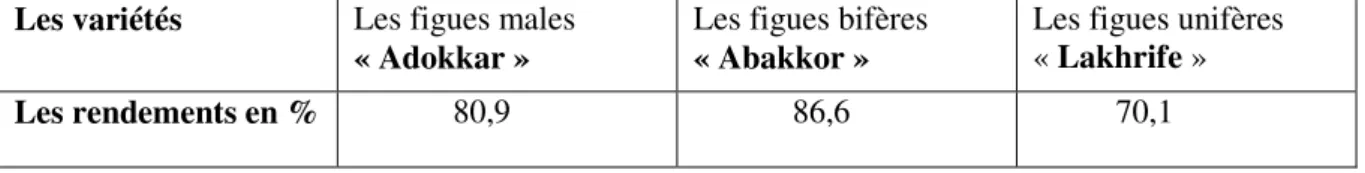 Tableau  3 :  le  rendement  des  différentes  variétés  selon  l’équation mentionné  dans  la  partie  matériel et méthode