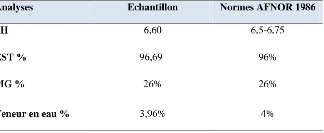 Tableau N°IV-4 : Résultats physico-chimiques du fromage en bloc.